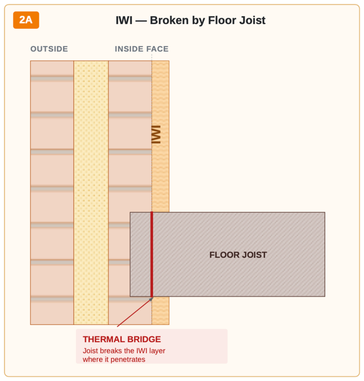 IWI interrupted by the floor joist, creating a thermal bridge