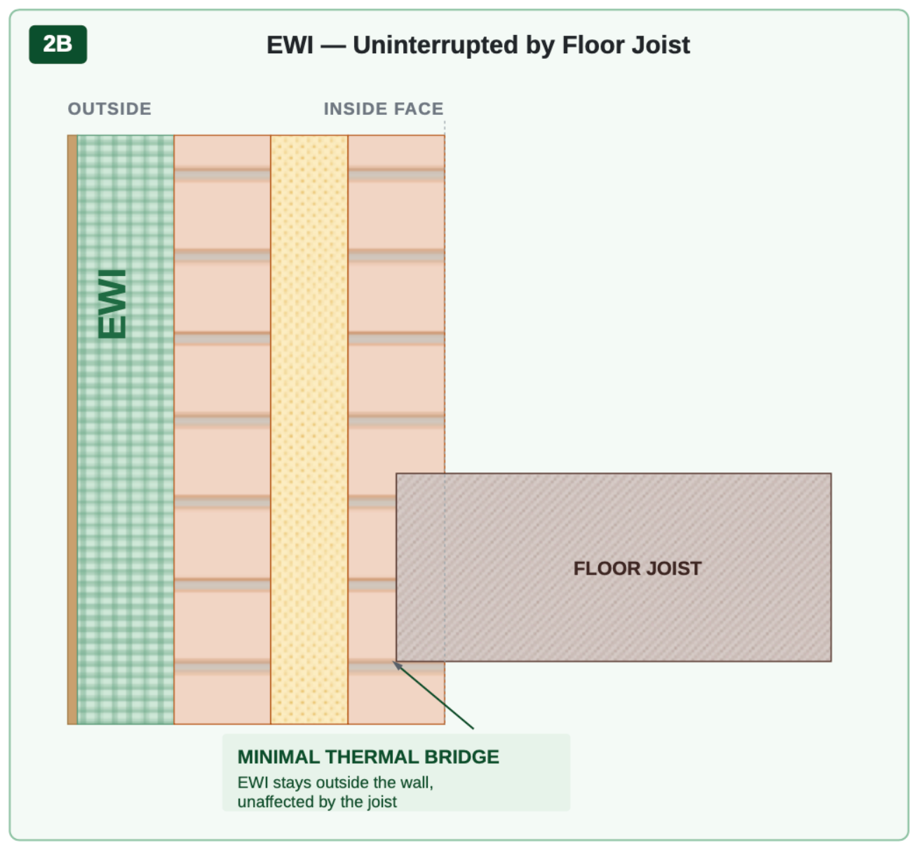 EWI remaining continuous outside the wall and uninterrupted by the floor joist