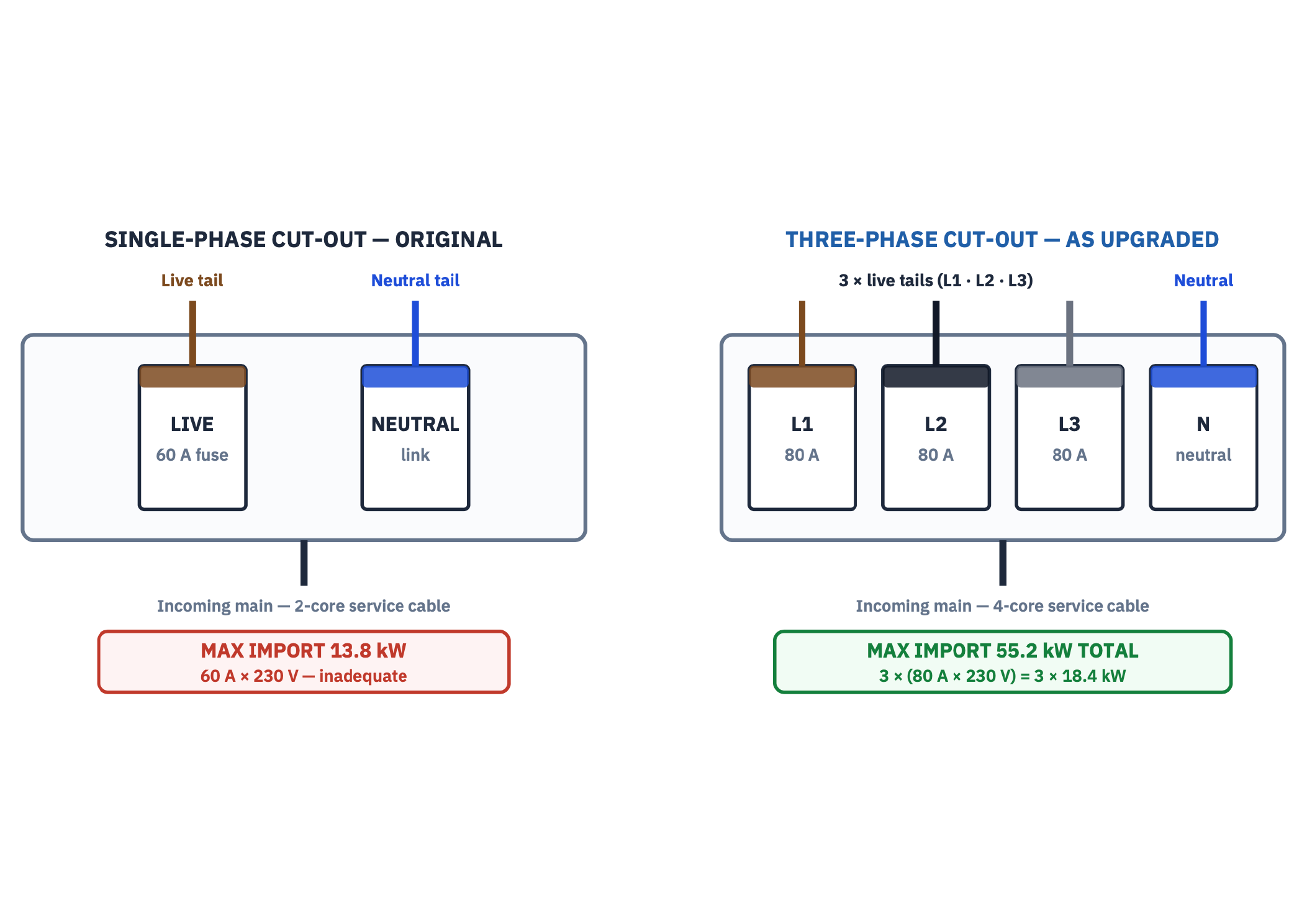 Service head cut-out comparison showing single-phase and three-phase electricity supplies