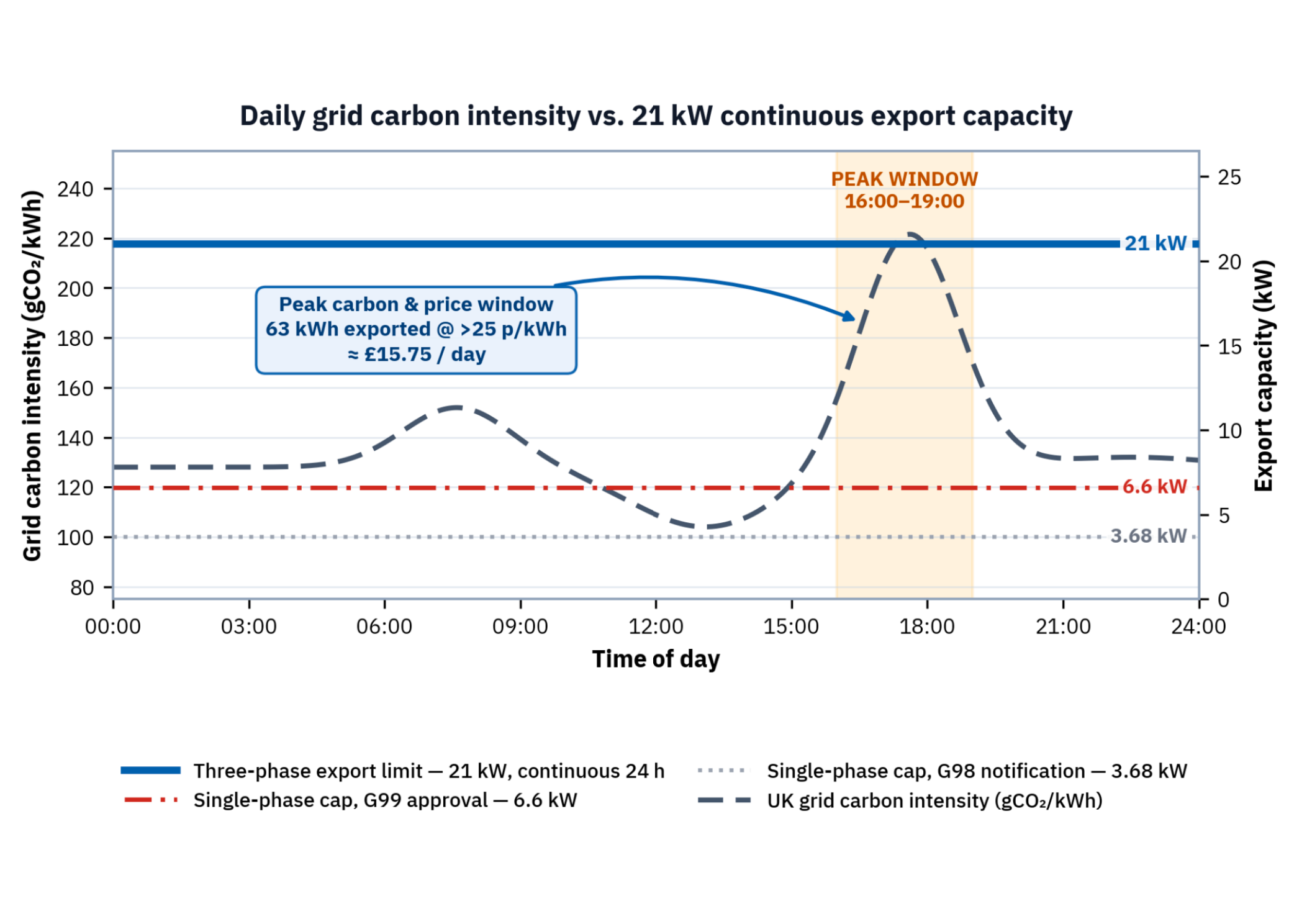 Daily grid carbon intensity compared with 21 kW continuous export capacity