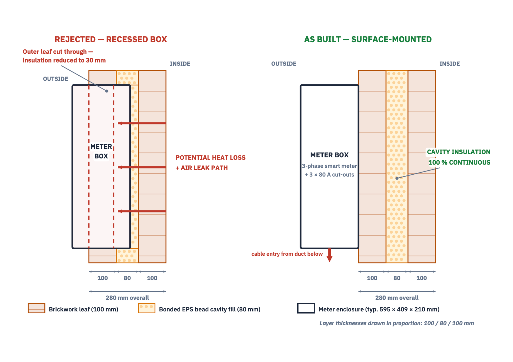 Wall section comparing recessed and surface-mounted meter boxes
